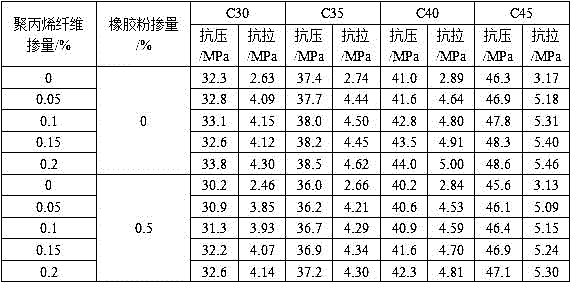 Waste polypropylene fiber rubber recycled concrete and preparation method thereof