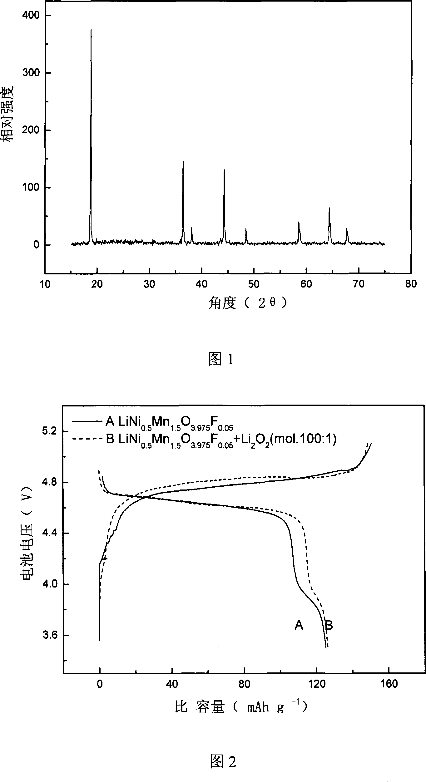 Method for preparing anode material for lithium ion battery