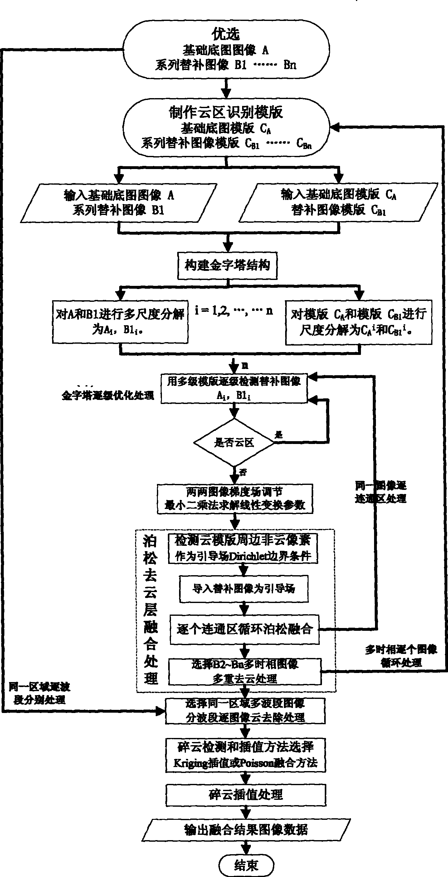 Possion method for removing cloud from optical remote sensing image