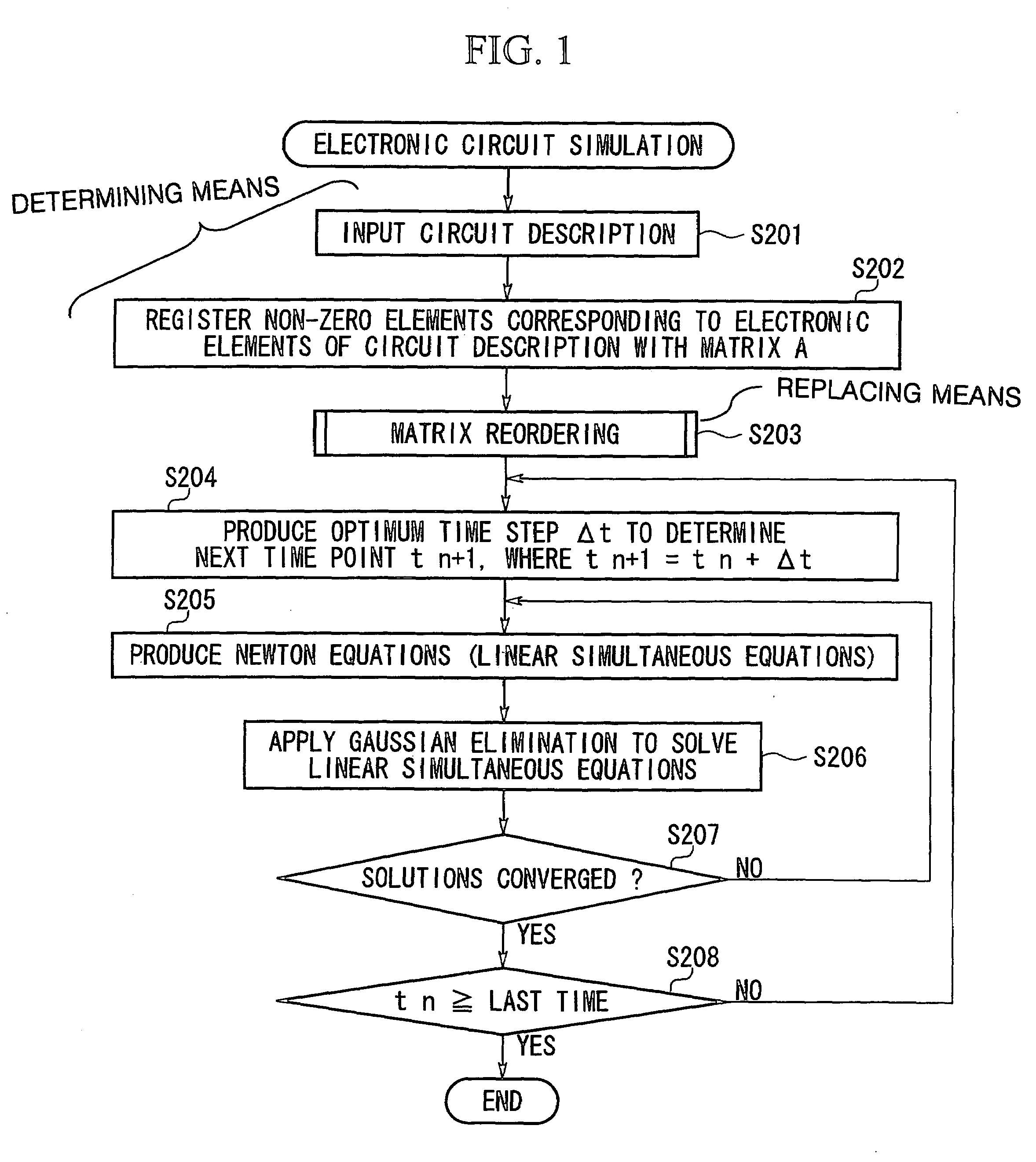 Method and apparatus for matrix reordering and electronic circuit simulation