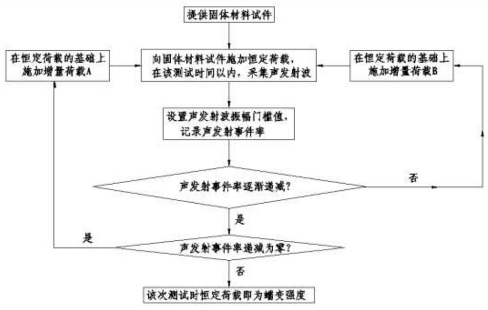 A Creep Strength Test Method Based on Acoustic Emission Activity Analysis