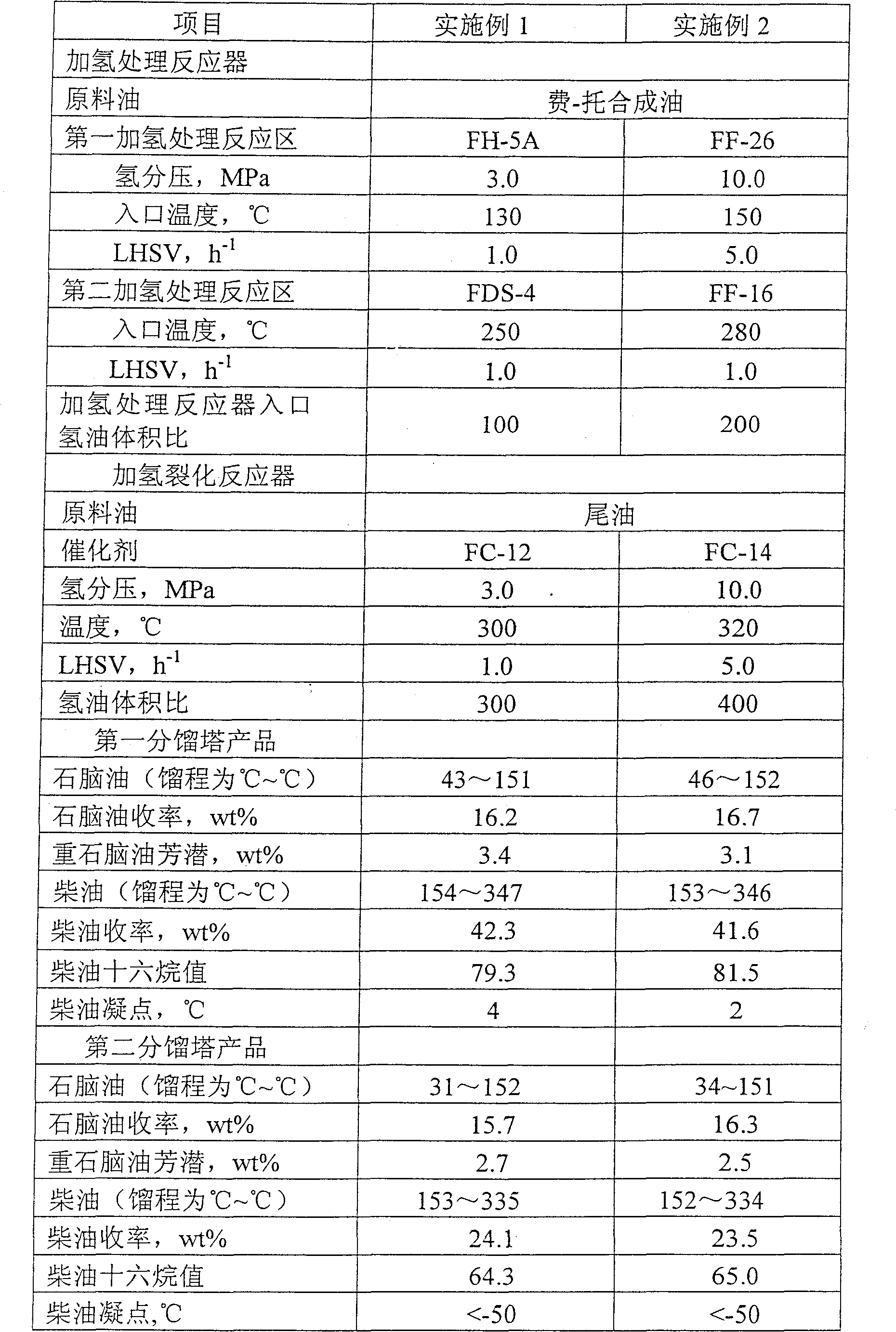 Hydrogenation processing method for f-t synthetic oil