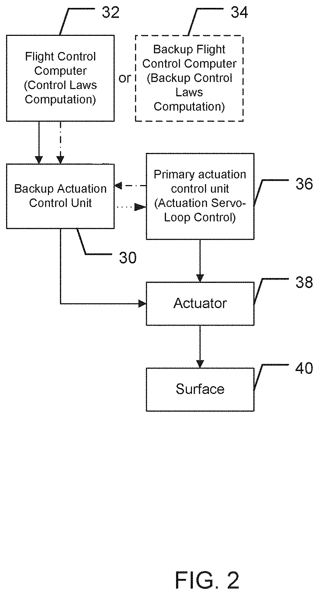 Backup actuation control unit for controlling an actuator dedicated to a given surface and method of using same