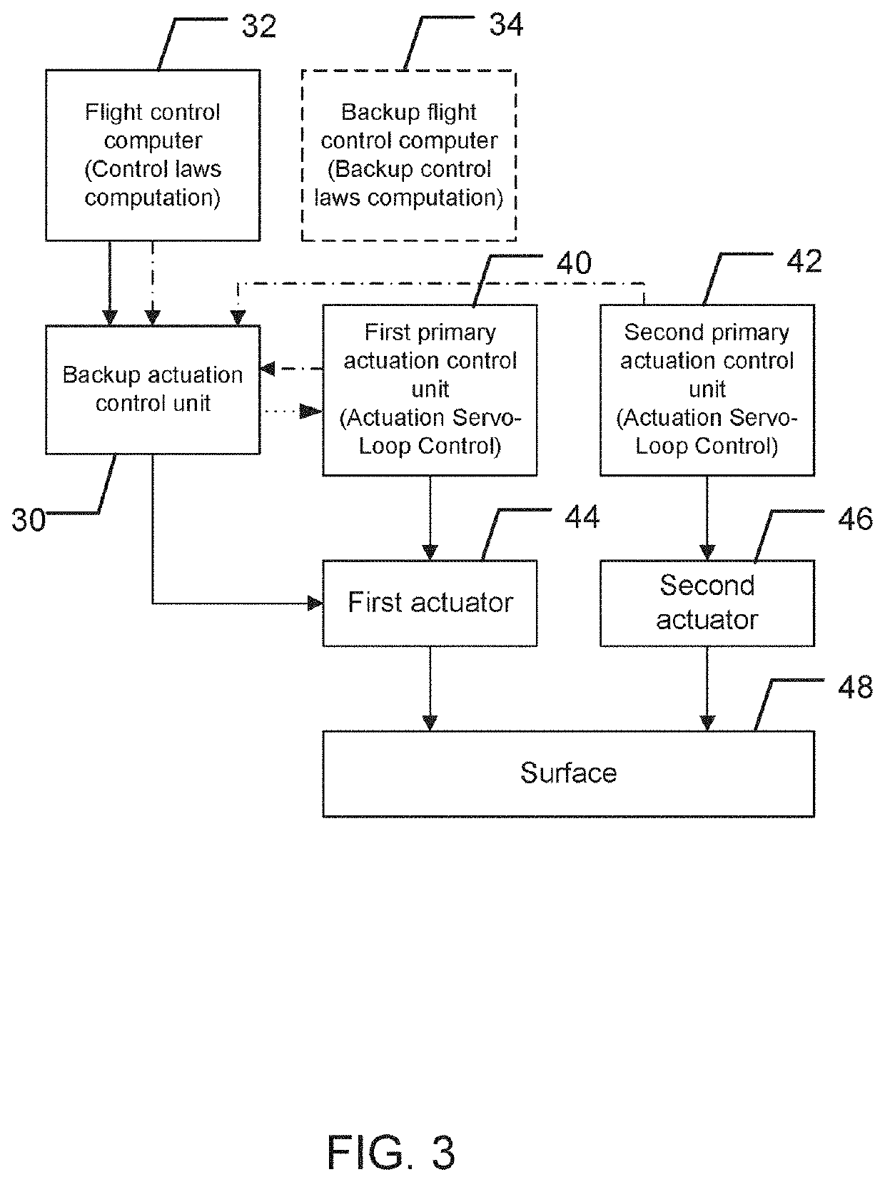 Backup actuation control unit for controlling an actuator dedicated to a given surface and method of using same