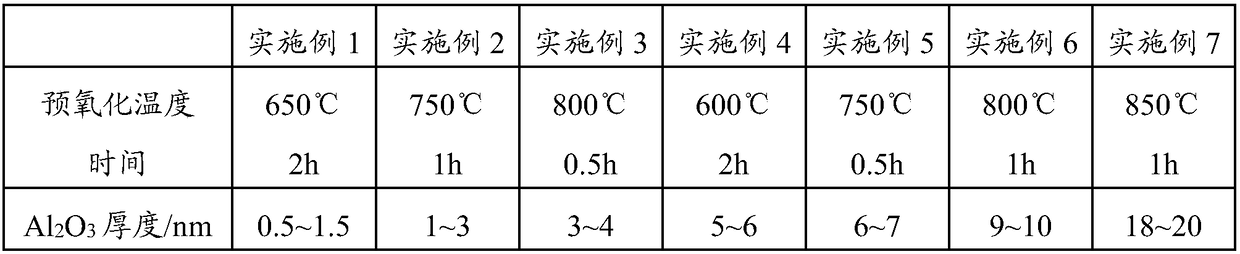 A kind of preparation method of aluminum oxide coated silicon negative electrode material