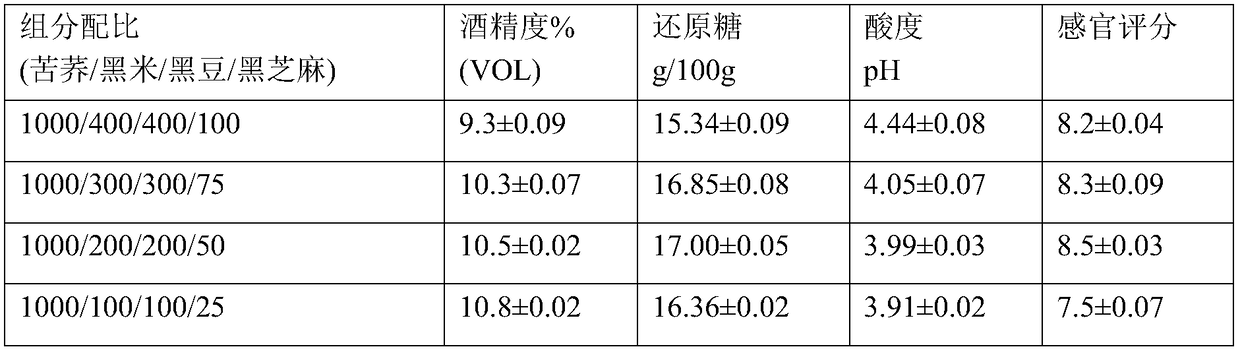 Buckwheat and black rice healthcare rice wine and preparation method thereof