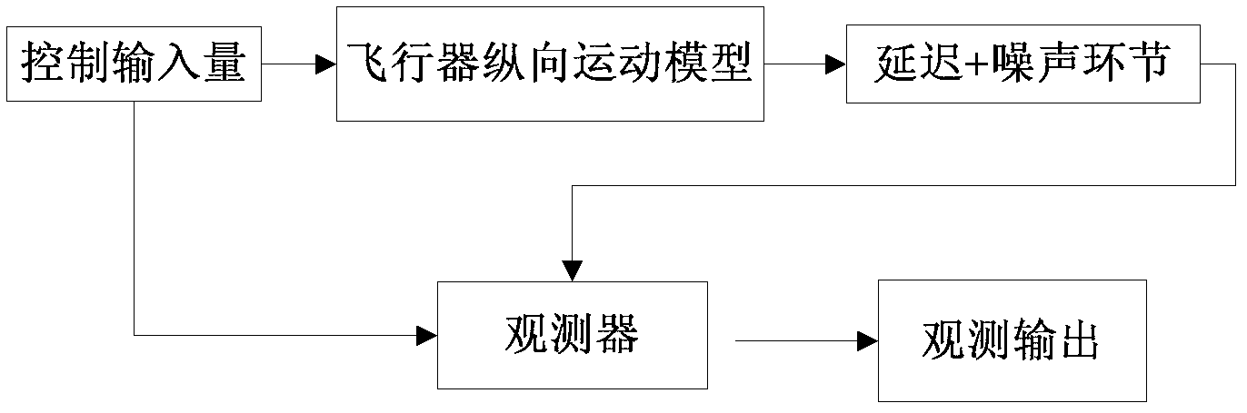 Method for observing longitudinal motion state of aircraft by using time varying measurement delay output signal