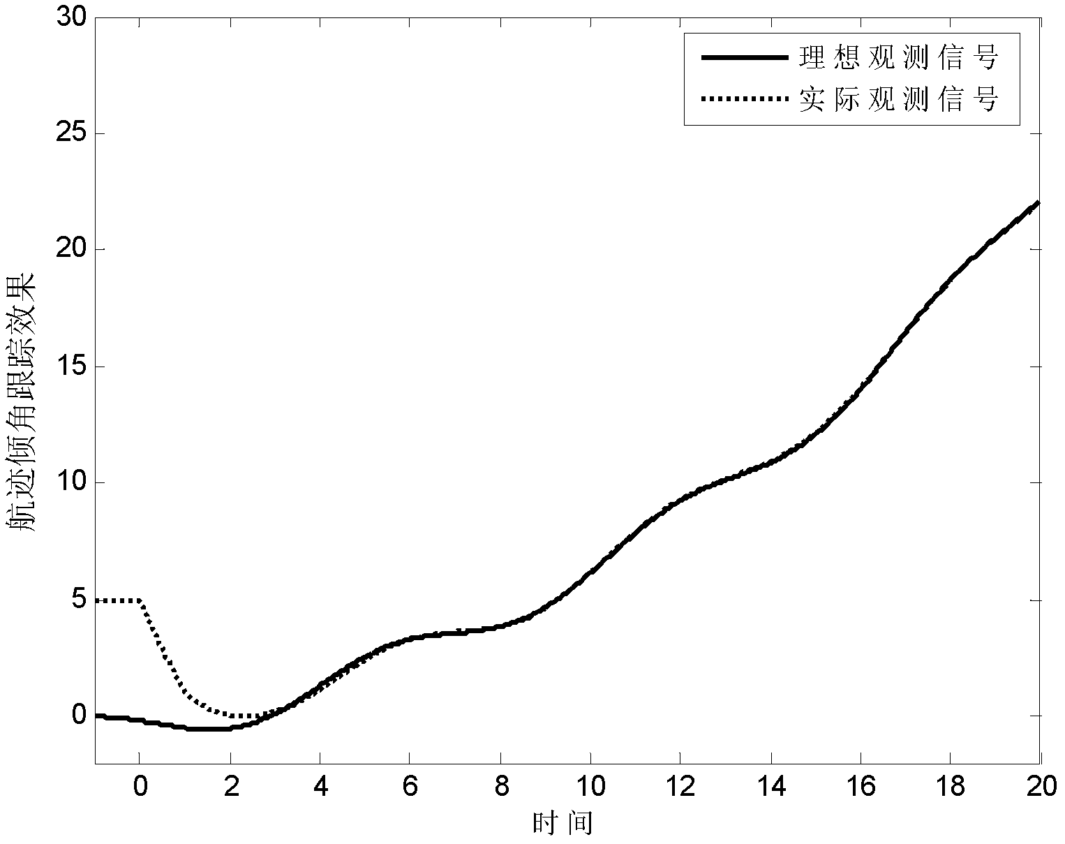 Method for observing longitudinal motion state of aircraft by using time varying measurement delay output signal