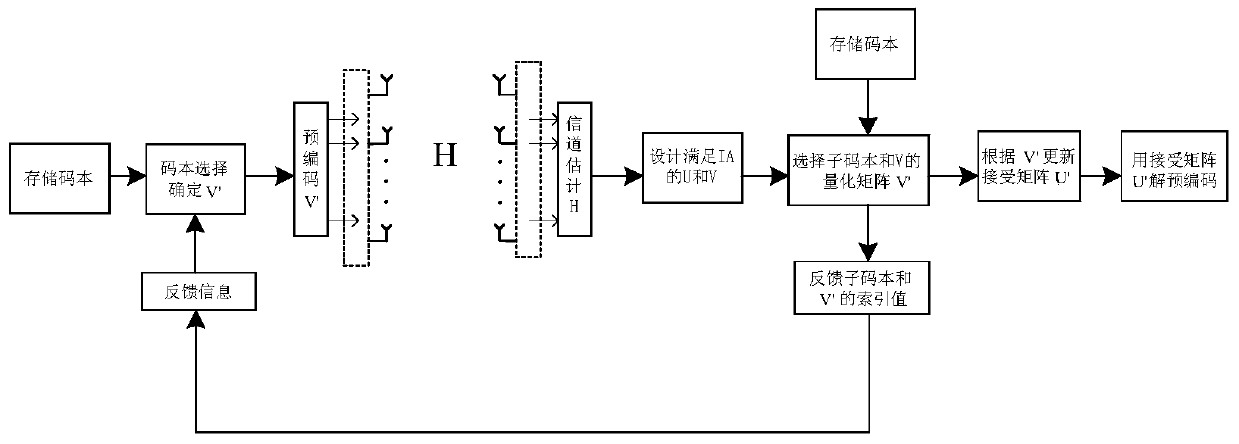 A method and device for implementing interference alignment based on codebook design and selection