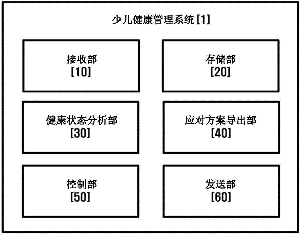 Child health management system and child health management method