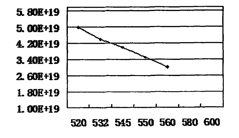 Graded zinc diffusing method based on MOCVD (Metal-Organic Chemical Vapor Deposition) system for producing chip of indium-gallium-arsenic photoelectric detector