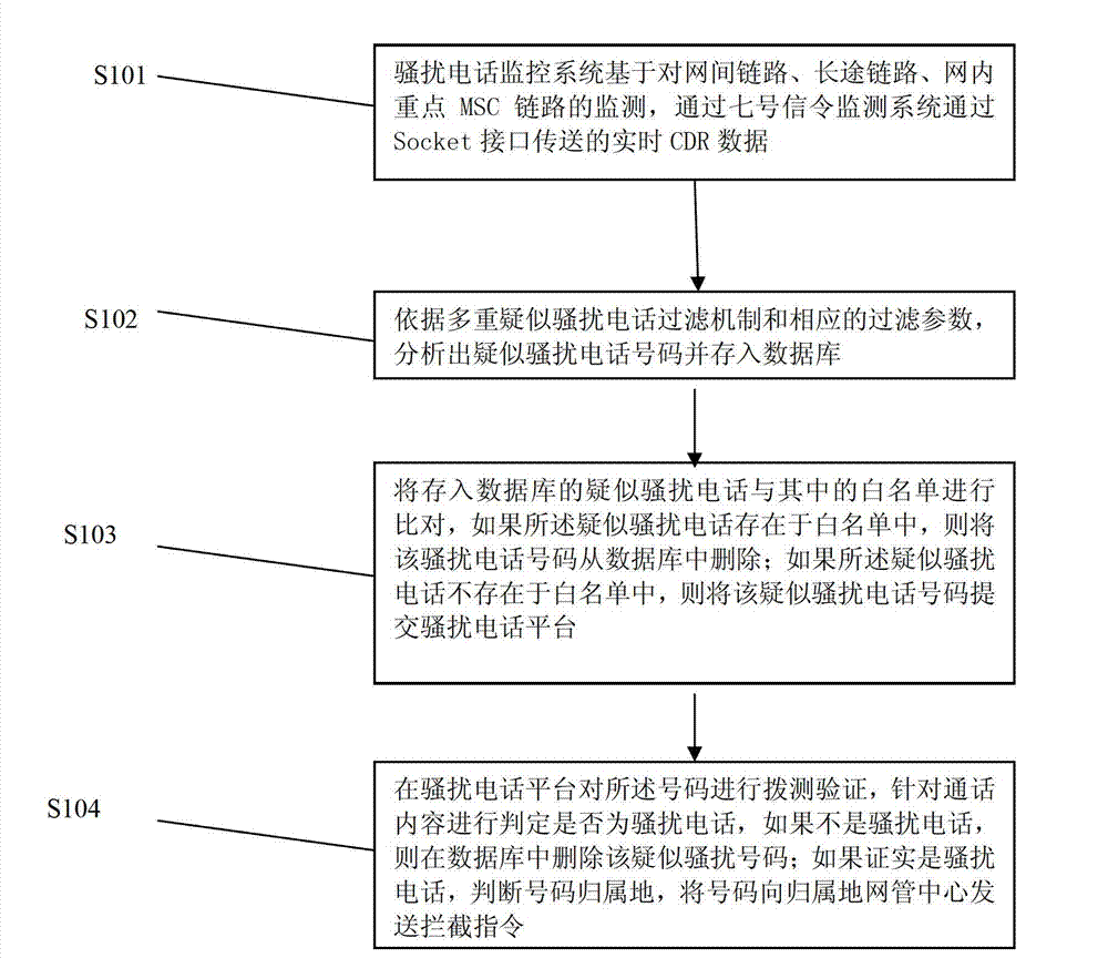 Method and system for monitoring crank call