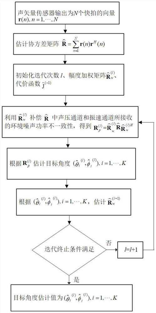 An Amplitude Weighted Music Direction Finding Method for Acoustic Vector Sensor