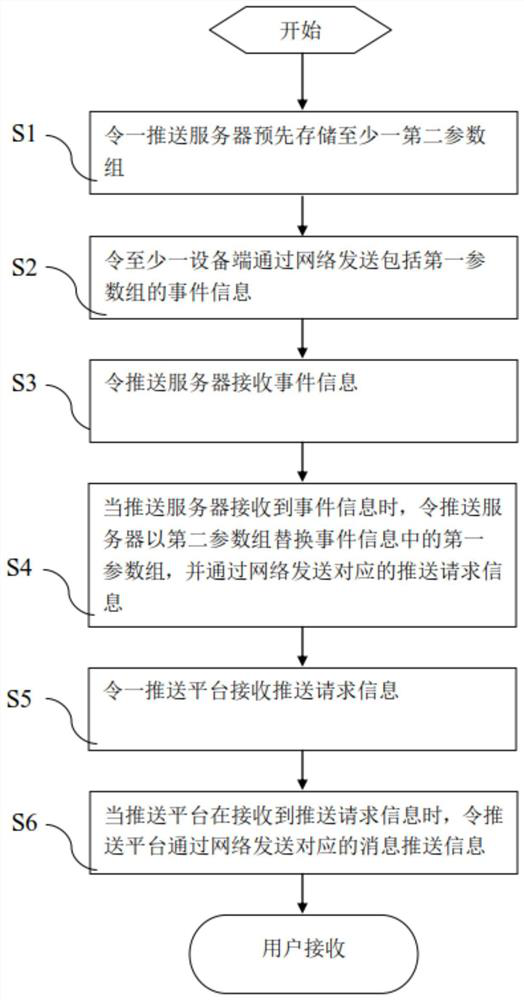 Message push method and its application system