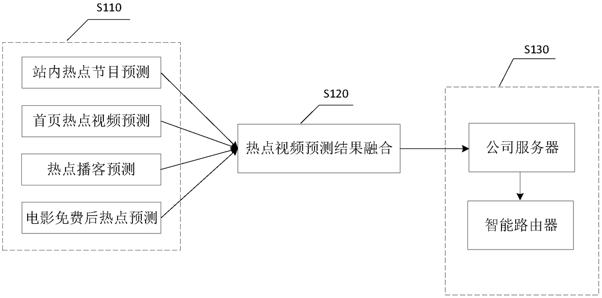 Router hotspot video intelligent distribution method