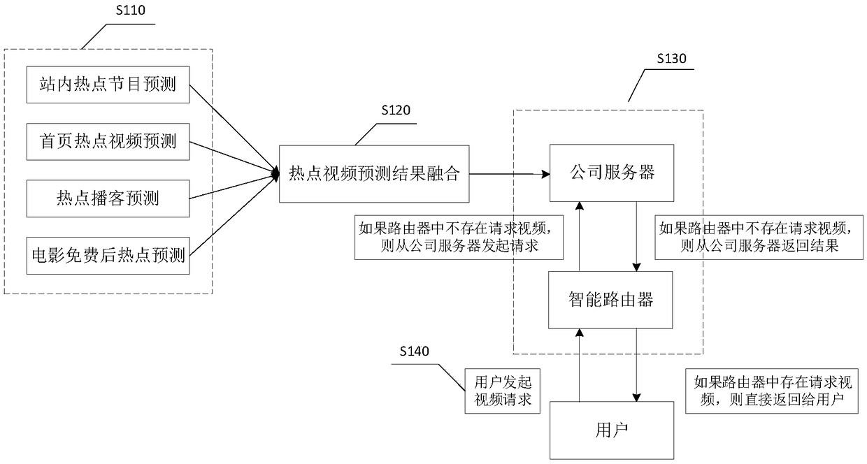 Router hotspot video intelligent distribution method