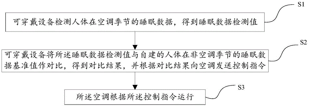 Intelligent sleeping air conditioner control method and intelligent wearable device and system