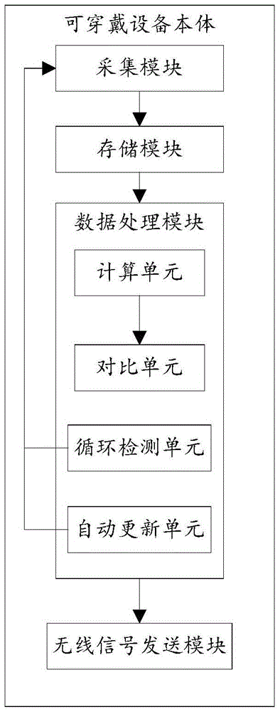 Intelligent sleeping air conditioner control method and intelligent wearable device and system