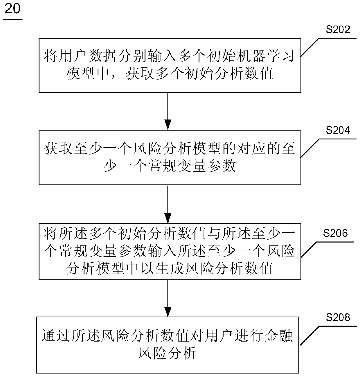 Financial risk analysis method and device based on multilayer model structure and electronic equipment