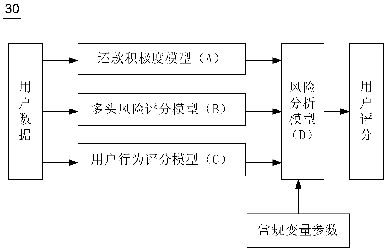 Financial risk analysis method and device based on multilayer model structure and electronic equipment