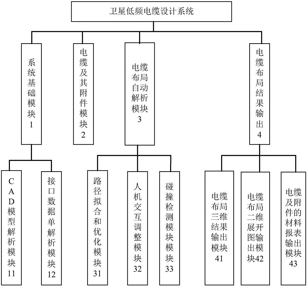 Low-frequency satellite cable design system, design software framework and design method