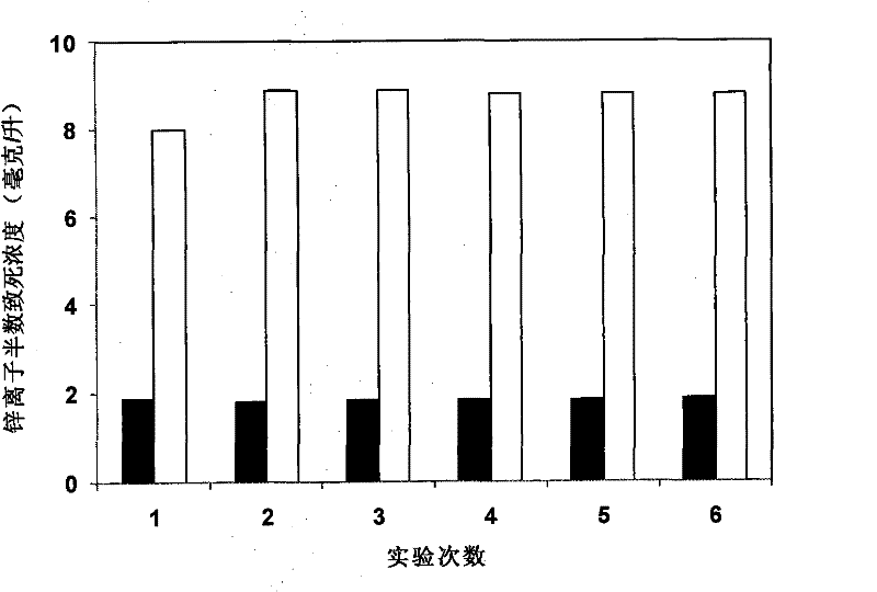 Method used for testing high throughput acute toxicity of early life stage of fish