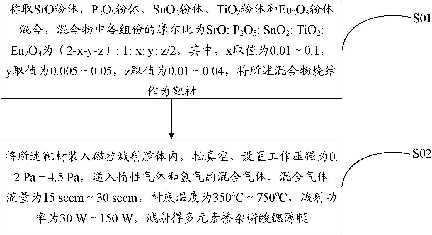 Multielement-doped strontium phosphate luminescent film, and preparation method and applications thereof