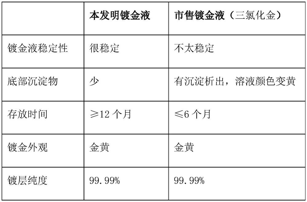 A kind of sodium gold sulfite plating solution and electroplating method thereof