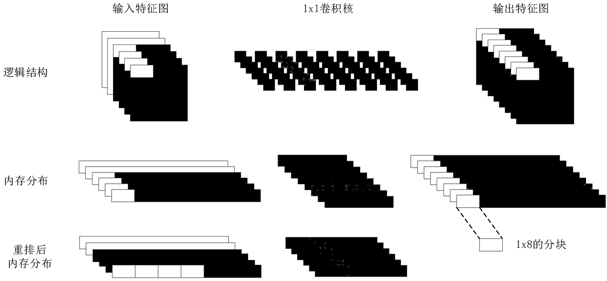 An embedded convolutional neural network acceleration method based on ARM