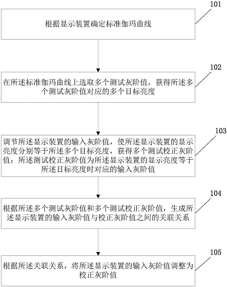 Gamma curve correction method of display device and display device