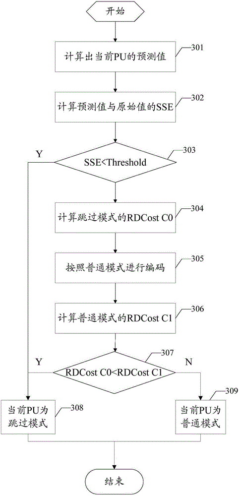 HEVC inter-frame encoding processing method and device