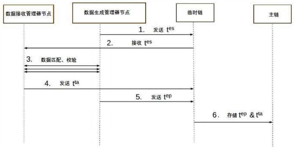 Power transmission and transformation equipment state quantity collection and storage method and system