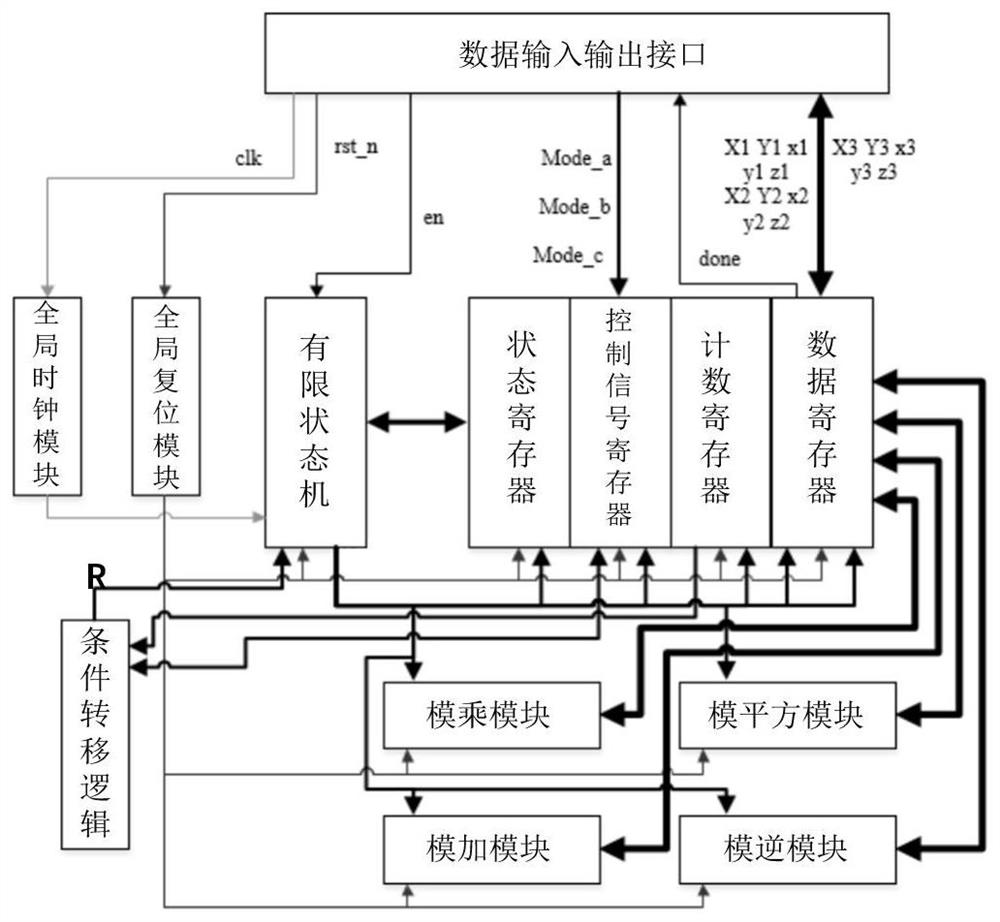 A Point Addition and Point Multiplication Circuit Based on Binary Expansion Field and Its Control Method