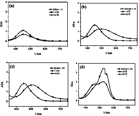 Application of neutral red premicelle system in the preparation of temperature-responsive fluorescent switch devices