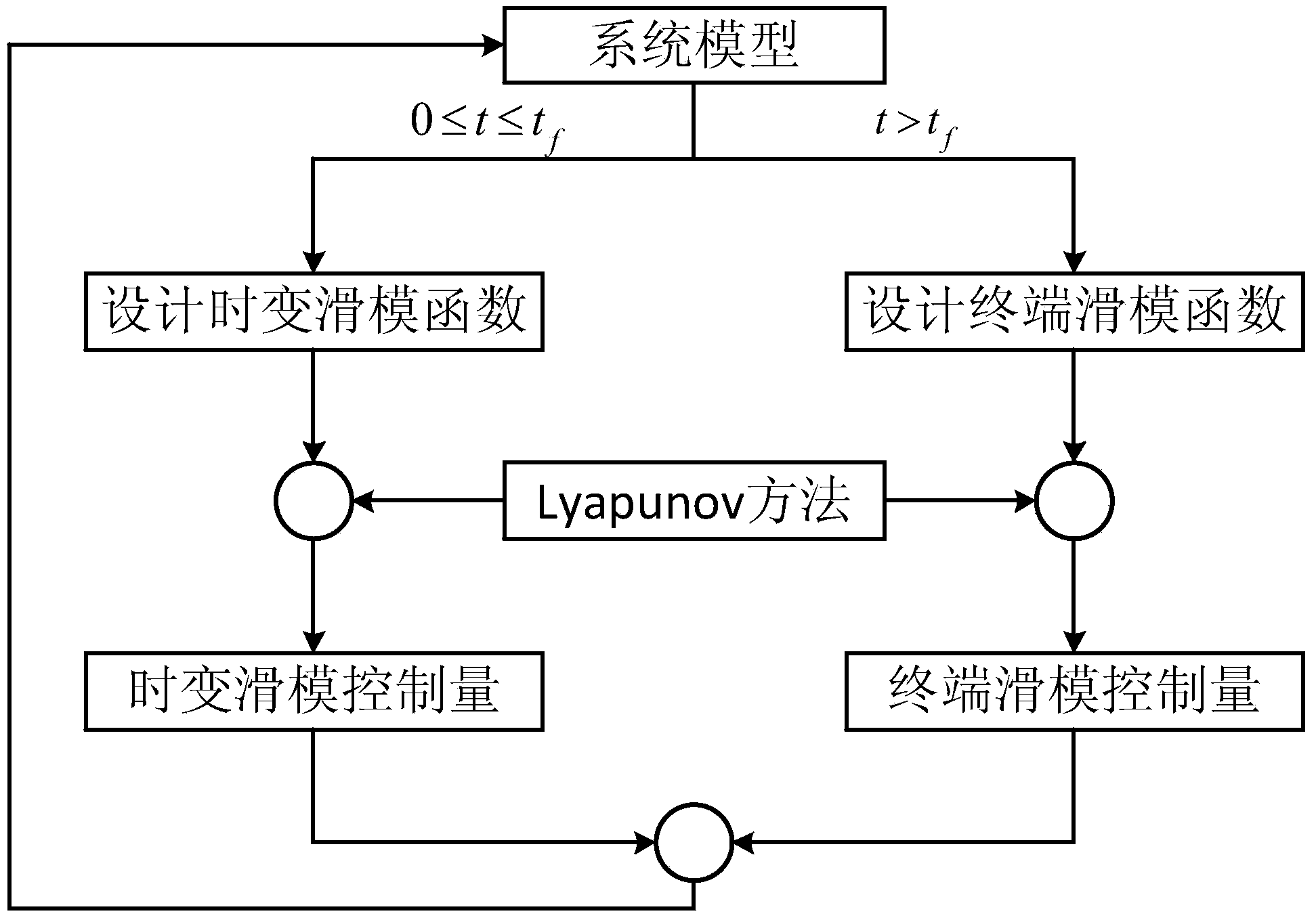 Method for controlling error to be converged in fixed time