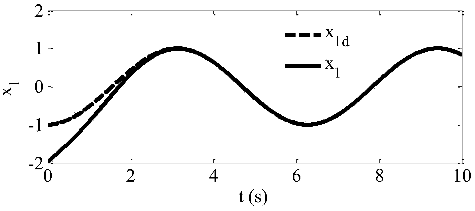 Method for controlling error to be converged in fixed time