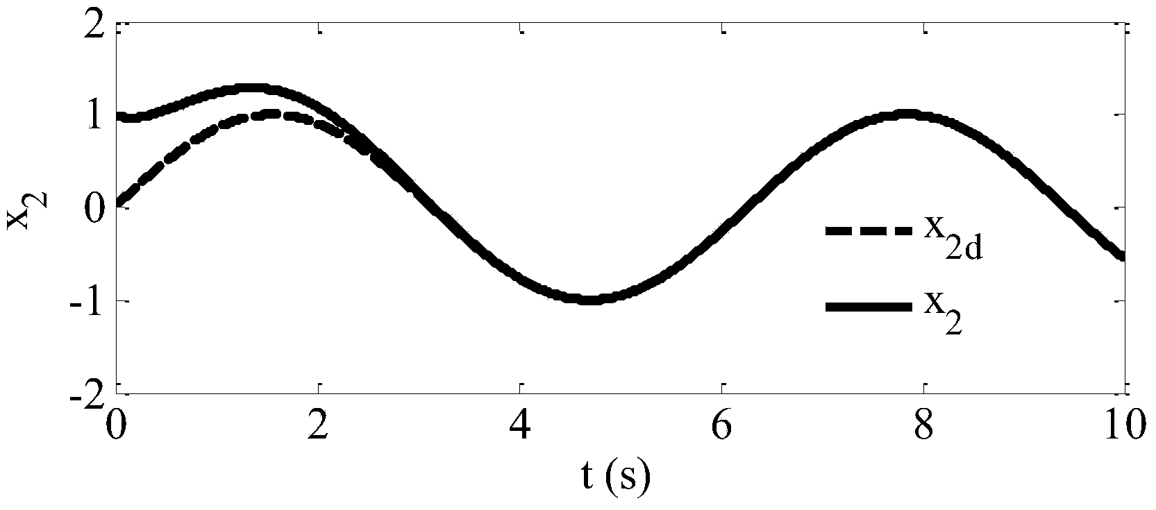 Method for controlling error to be converged in fixed time