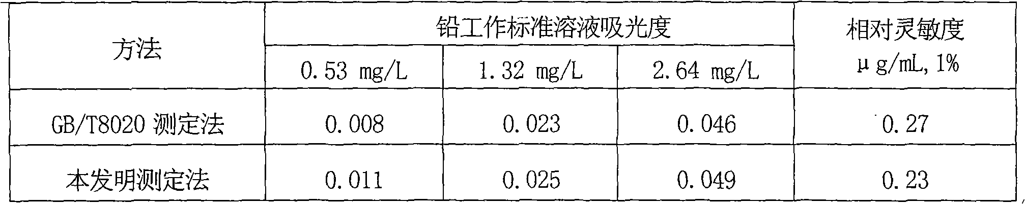 Detection method of lead content in gasoline