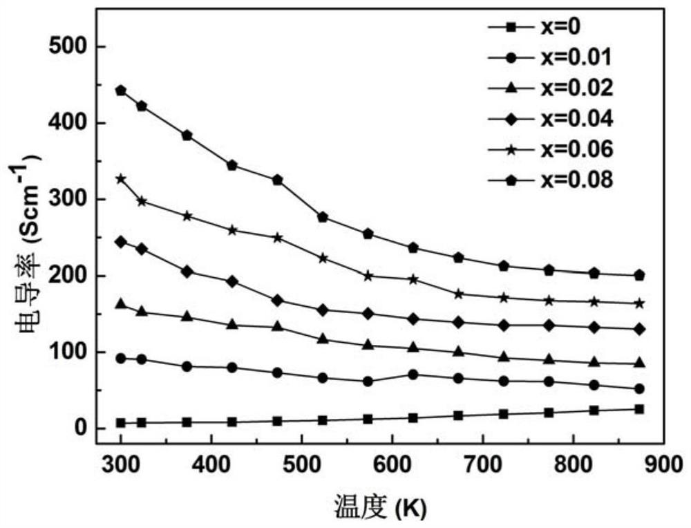 A kind of Pb/ba double-doped bicuseo thermoelectric material and preparation method thereof