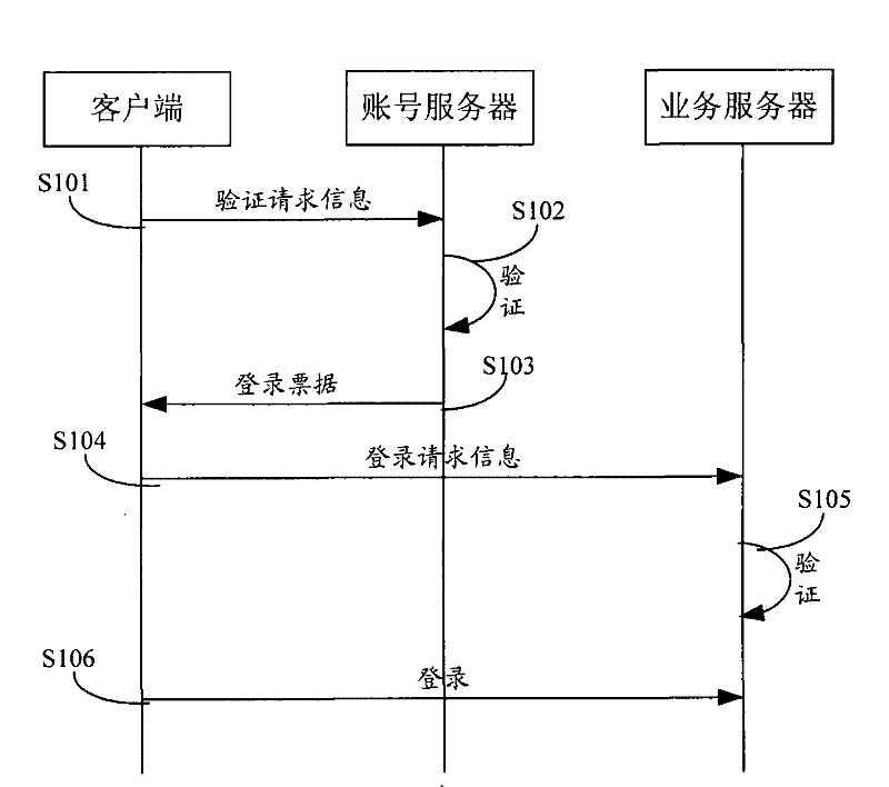 Login method and system of service server