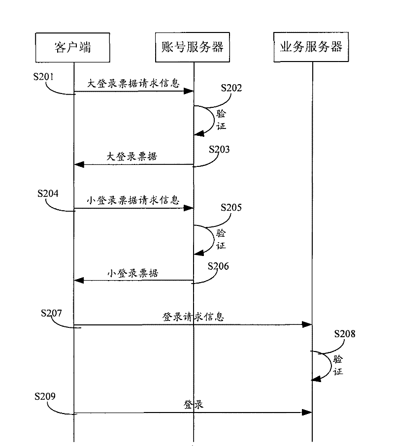 Login method and system of service server