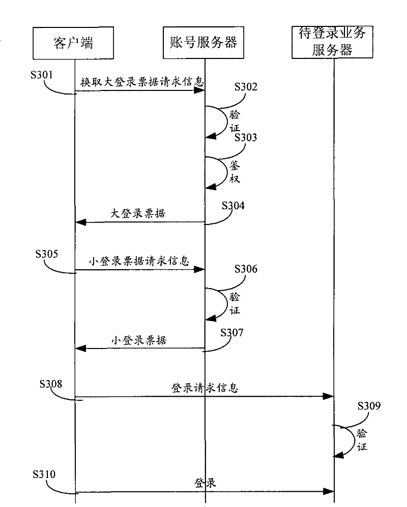 Login method and system of service server