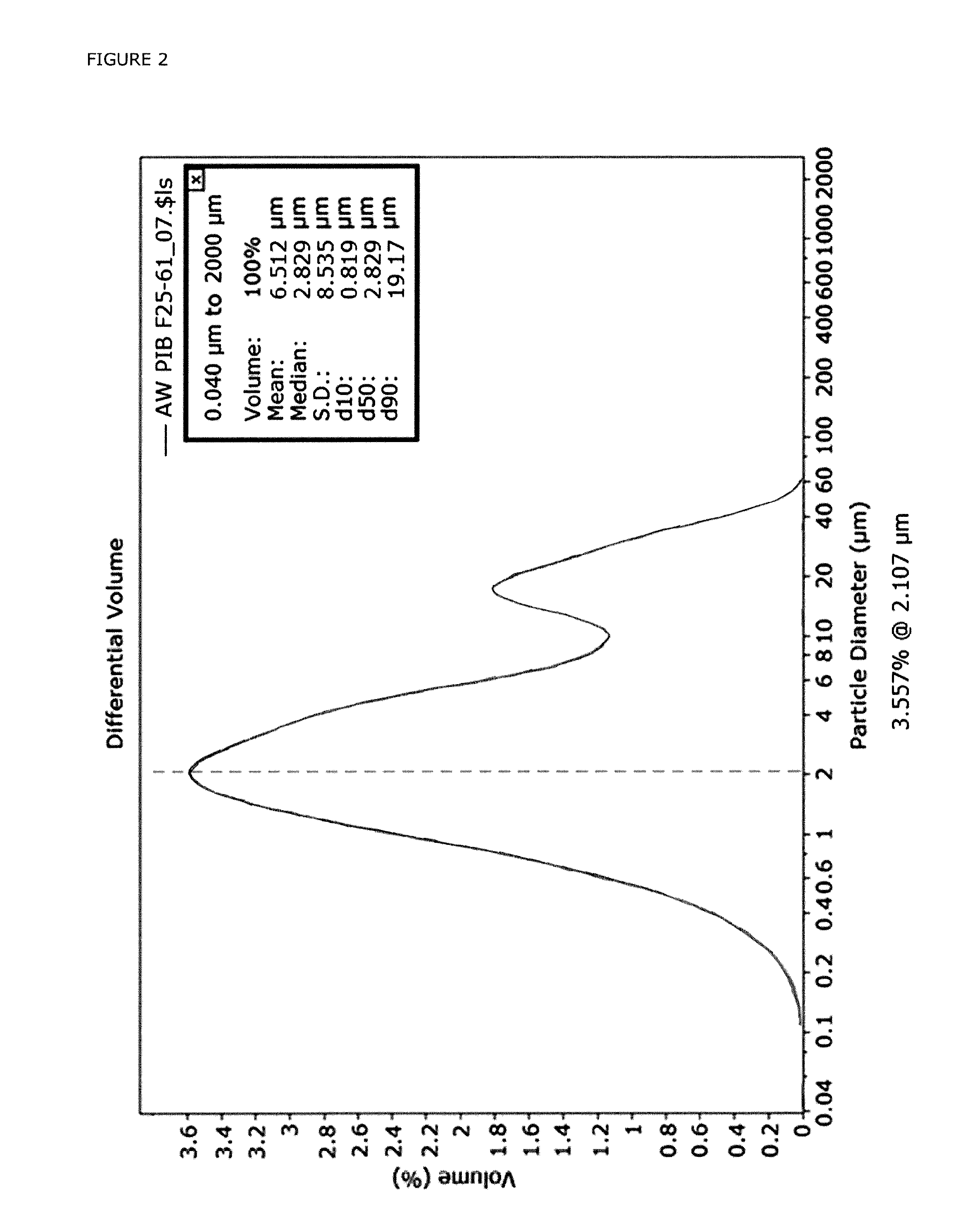 Method for the preparation of stable emulsions of polyisobutene