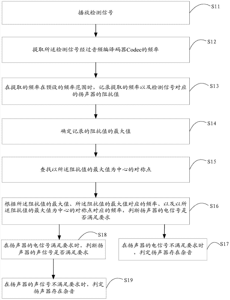 Noise detecting method and device of loudspeaker