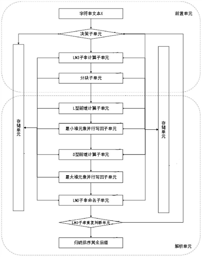 A parallel suffix sorting method and system