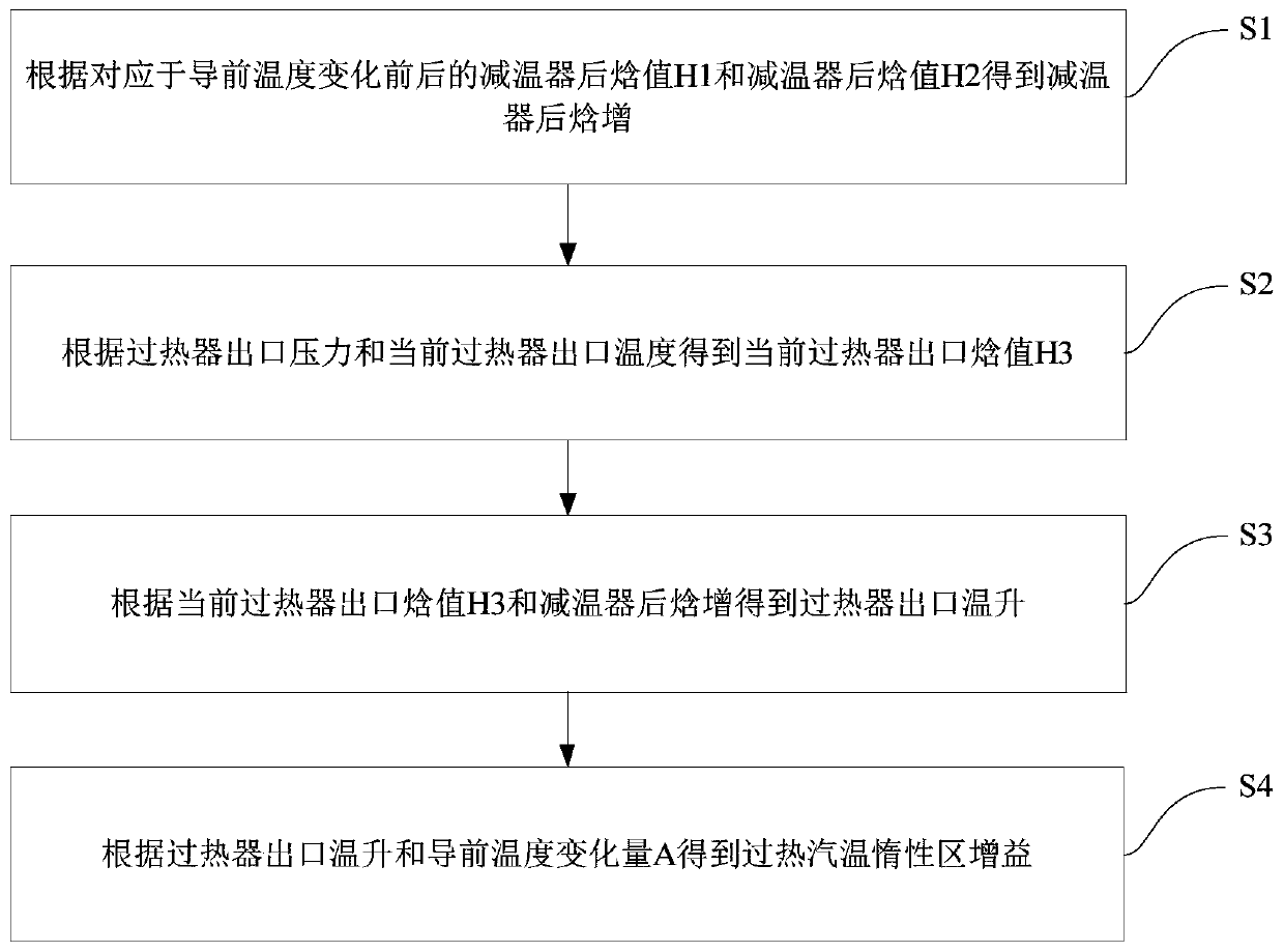 Identification method and system for automatic model gain of superheated steam temperature