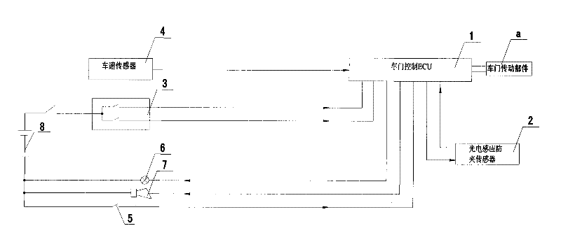 Electronic control system for doors of city buses