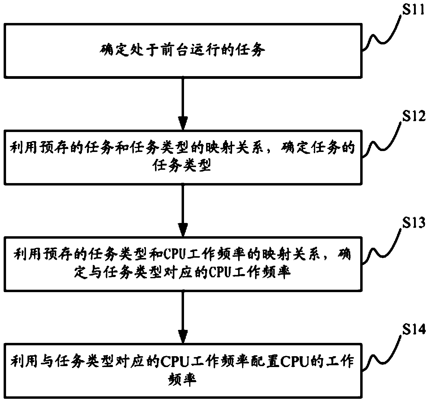 Method, device and mobile terminal for regulating operating frequency of CPU (Central Processing Unit)