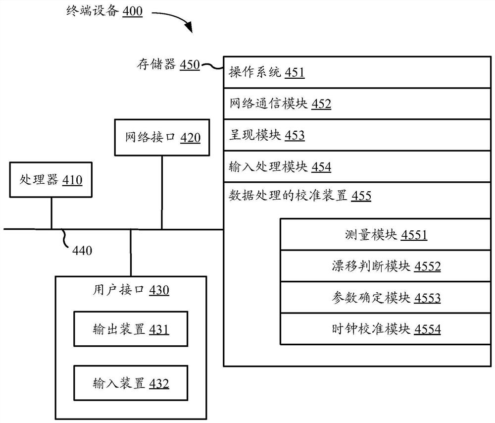 Data processing calibration method and device, chip, equipment, medium and product