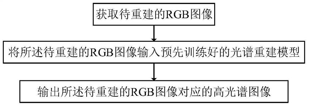 Method and device for reconstructing RGB image into hyperspectral image, equipment and storage medium